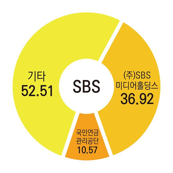 ▲SBS 지분구조.