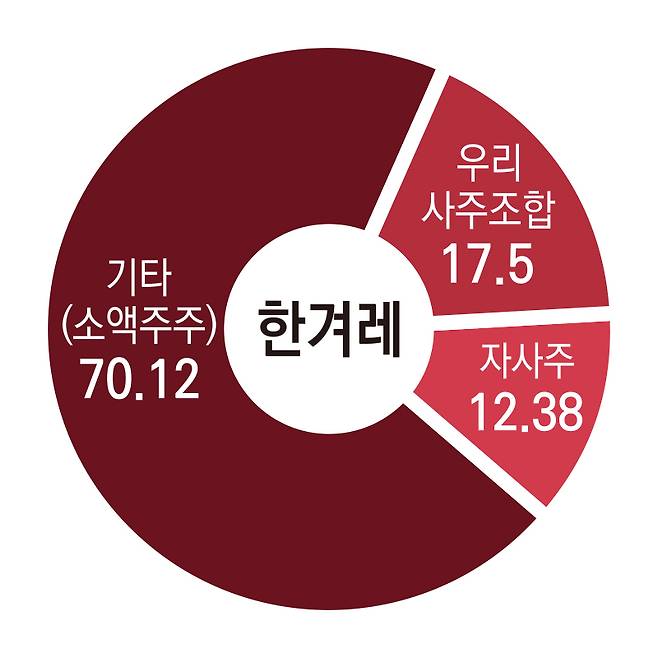 ▲한겨레 지분구조.