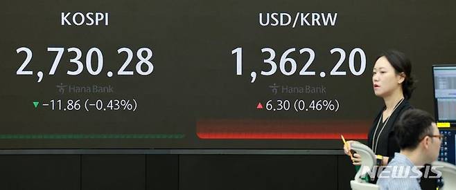 [서울=뉴시스] 고범준 기자 = 코스피가 전 거래일(2742.14)보다 9.11포인트(0.33%) 내린 2733.03에 개장한 21일 오전 서울 중구 하나은행 딜링룸 전광판에 지수가 표시되고 있다.코스닥 지수는 전 거래일(847.08)보다 2.24포인트(0.26%) 상승한 849.32, 원·달러 환율은 전 거래일(1355.9원)보다 5.1원 오른 1361.0원에 출발했다. 2024.05.21. bjko@newsis.com