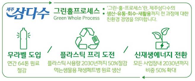 삼다수 그린홀프로세스. 제주도개발공사 제공