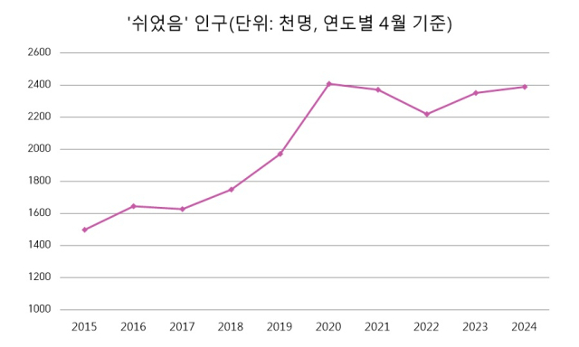 ▲ [그림 1] 2015~2024년 쉬었음 인구의 변화(연도별 4월 기준)