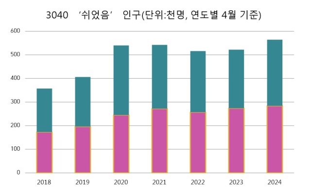 ▲ [그림 3] 2018~2024년, 3040 '쉬었음' 인구의 변화(보라색: 30대 / 청록색: 40대)