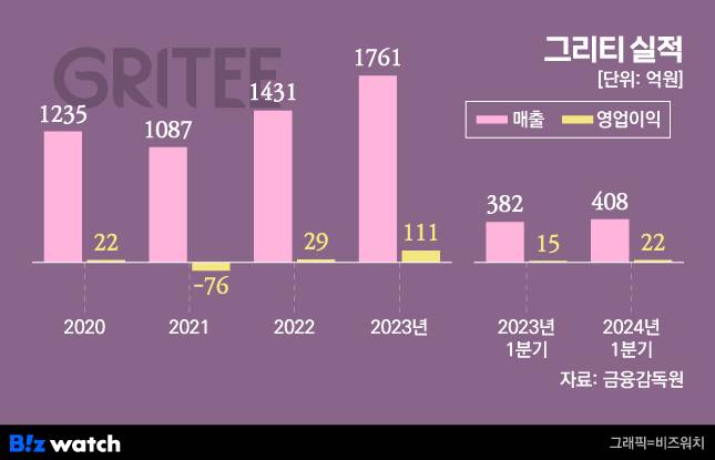 그리티 실적 추이 / 그래픽=비즈워치