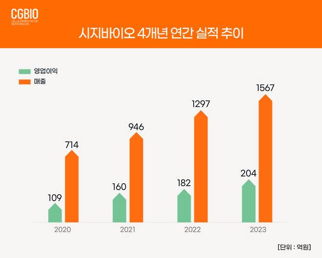 시지바이오 최근 4개년(2020~2023) 연간 실적 추이 [자료=시지바이오]