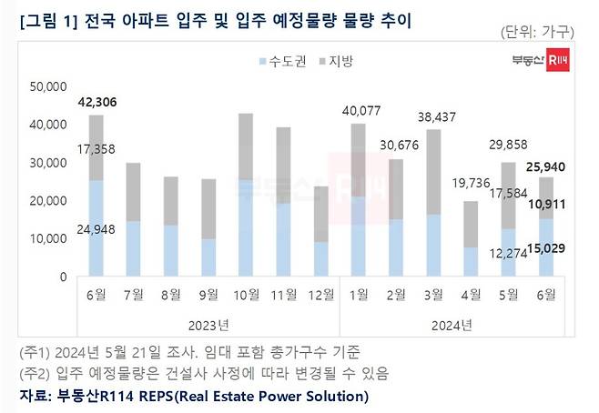 서울·인천 6월 입주 물량, 70% 줄었다…전셋값 더 오르나