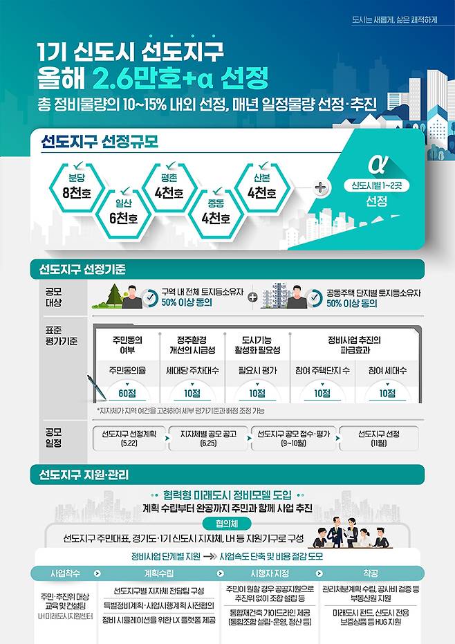 1기 신도시 정비 선도지구 선정계획. (인포그래픽=국토교통부)