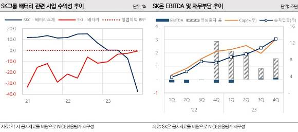 SK그룹 배터리 부문의 수익성과 SK온의 재무 부담