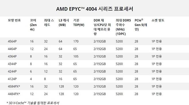 AMD 에픽 4004 시리즈는 AM5 소켓 기반이며, 구성에 따라 4코어 8스레드에서 최대 16코어 32스레드까지 탑재한다 / 출처=AMD