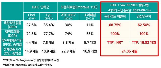 Vax-NKHCC 임상2a상 연구결과 비교표. 박셀바이오 제공