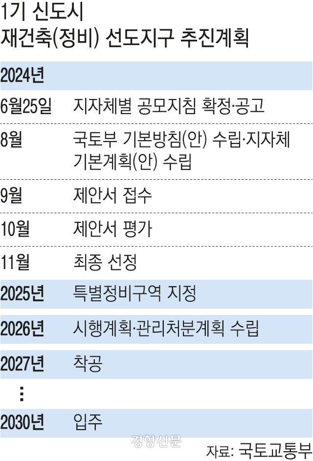 1기 신도시 재건축 신도지구 추진계획