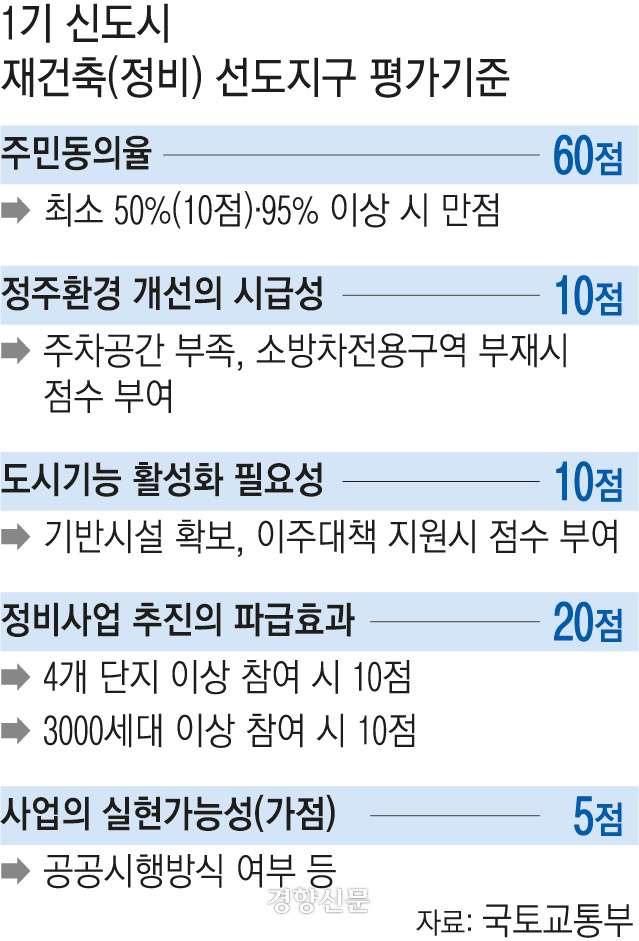 1기 신도시 재건축 선도지구 평가기준