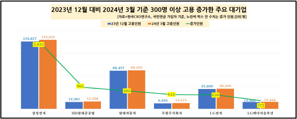 2023년 12월 대비 지난 3월 기준 40대 대기업 고용 증가 현황. 한국CXO연구소