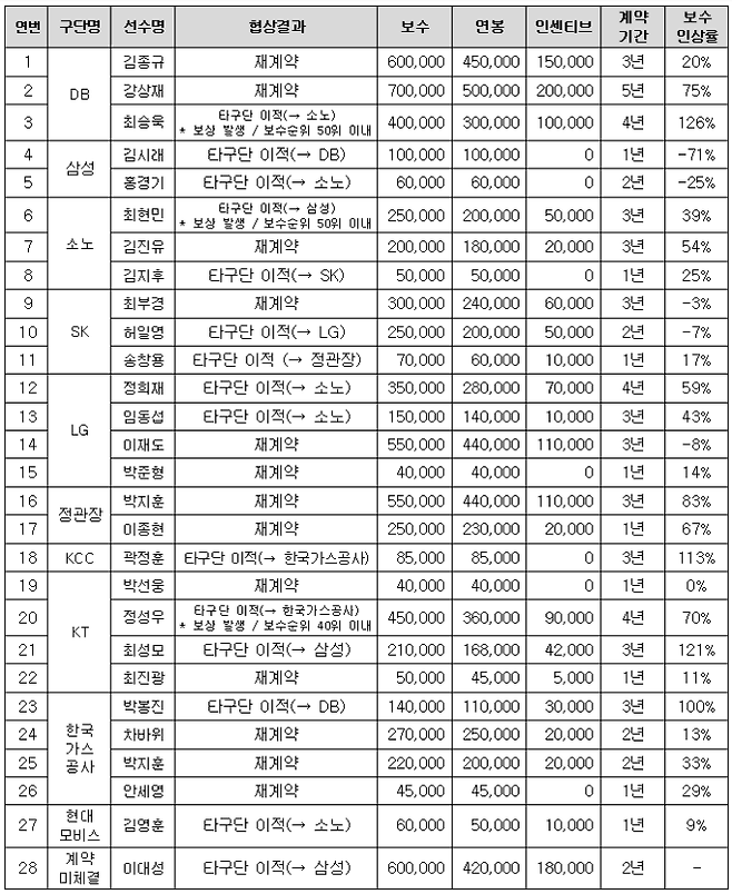 2024 KBL FA 계약 완료 선수 명단. 사진=KBL 제공