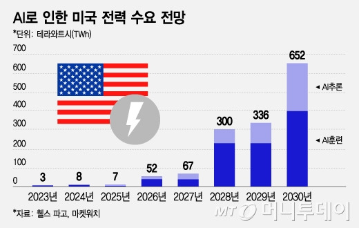 AI로 인한 미국 전력 수요 전망/그래픽=조수아