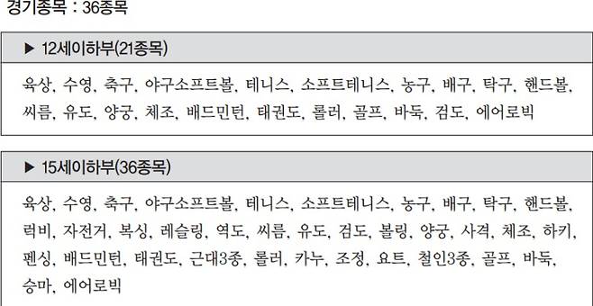 '제53회 전국소년체육대회'의 경기 종목. 대한체육회