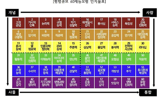 60가지의 재능 모형