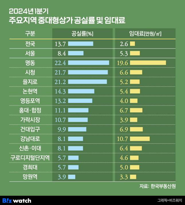 2024년 1분기 주요지역 중대형상가 공실률 및 임대료/그래픽=비즈워치