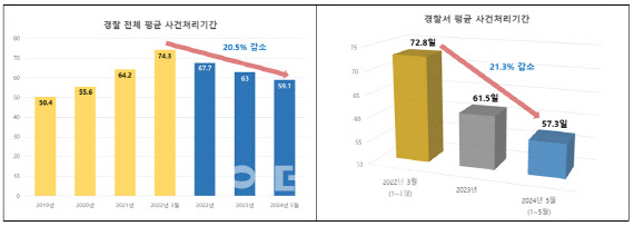 경찰 전체 평균 사건처리 기간 및 경찰서 평균 사건 처리 기간(자료=경찰청)