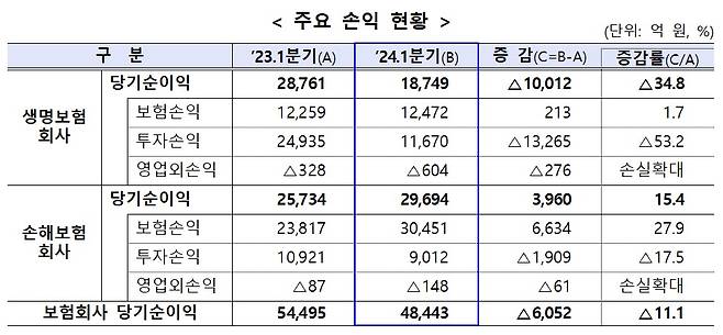 금융감독원 제공