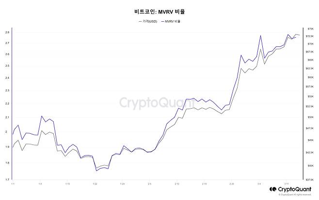 올 1월 1일부터 이달 14일까지 비트코인 MVRV(보라색 선)와 비트코인 가격(검정색 선) 추이. 올해 들어 비트코인 MVRV가 급격히 상승하고 있다. /크립토퀀트 갈무리