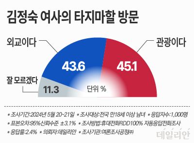 데일리안이 여론조사공정㈜에 의뢰해 지난 20일부터 이틀간 설문한 결과에 따르면, 김정숙 여사의 인도 방문을 "관광"이라고 평가한 응답자는 45.1%로 조사됐다. "외교"라는 답변은 43.6%, "잘 모르겠다"는 응답은 11.3%로 집계됐다. ⓒ데일리안 박진희 그래픽디자이너