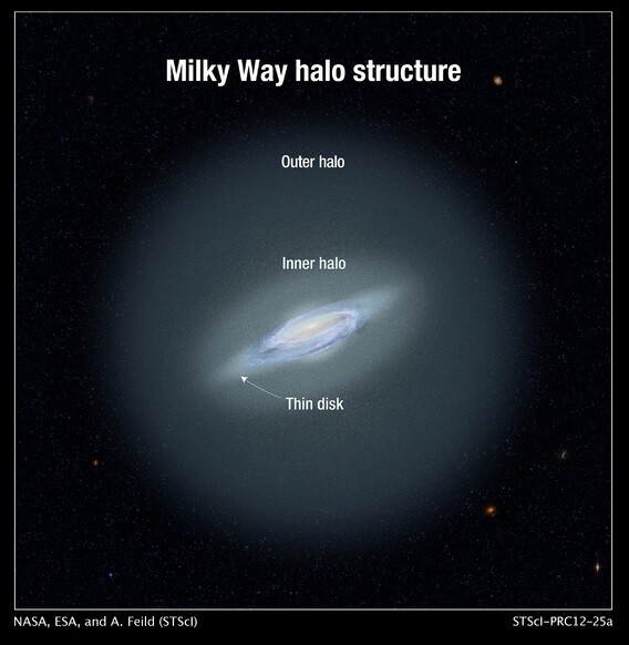 우리 은하의 헤일로(후광) 구조. 안쪽 헤일로와 바깥쪽 헤일로 두 그룹으로 나눌 수 있다. 가장 먼 것은 태양계에서 100만광년 떨어져 있다. 우주망원경과학연구소 제공