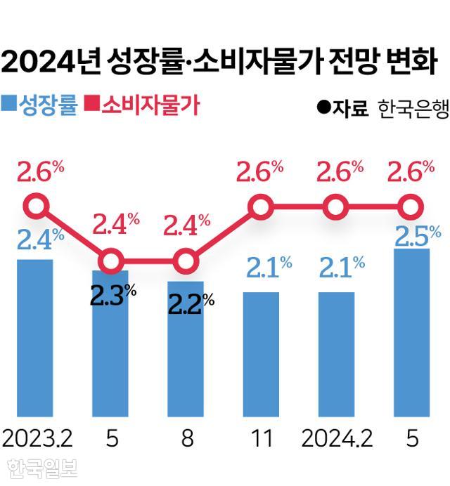 2024년 성장률·소비자물가 전망 변화. 그래픽=송정근 기자