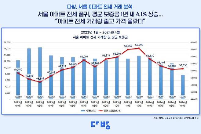 [서울=뉴시스] 23일 부동산 정보 플랫폼 '다방' 운영사 스테이션3에 따르면, 국토부 실거래가를 바탕으로 지난달 서울 아파트 전세 거래량과 평균 거래가격을 분석한 결과, 4월 아파트 전세 거래량은 7729건으로 전년 동월(1만3892건)보다 44.4% 줄었다. 평균 전세 보증금은 기준 5억2655만원으로 지난해 4월(5억589만원)보다 4.1%(2066만원) 올랐다. (사진=다방) 2024.05.23. photo@newsis.com *재판매 및 DB금지 *재판매 및 DB 금지