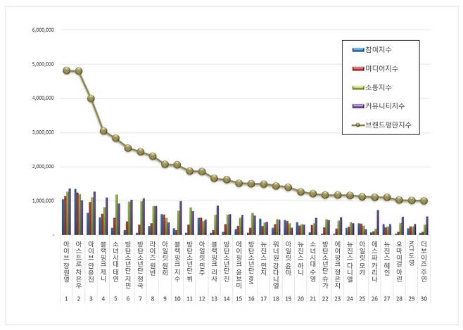 아이브 장원영, 5월 아이돌 개인 브랜드평판 1위