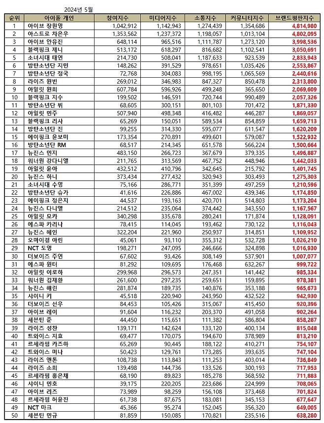 아이브 장원영, 5월 아이돌 개인 브랜드평판 1위