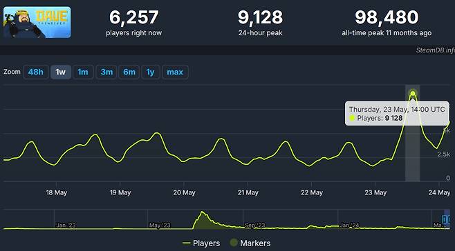 - DLC 효과로 데이브 더 다이버 동시 접속자 수가 크게 늘었다&nbsp;