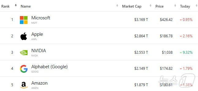 미국 기업 시총 '톱 5' - 야후 파이낸스 갈무리