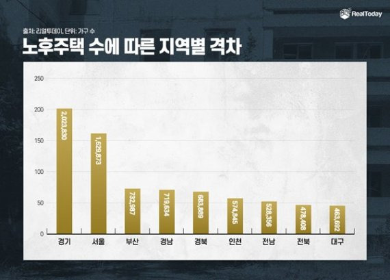 사진설명: 노후주텍 수에 따른 지역별 격차