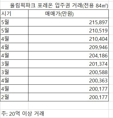 자료 : 국토부