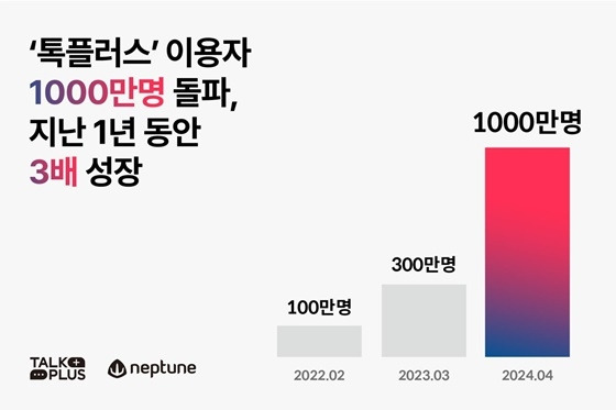 톡플러스 누적 이용자 1000만명 돌파