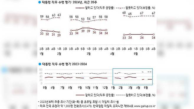 대통령 직무 수행 평가 [한국갤럽 제공]