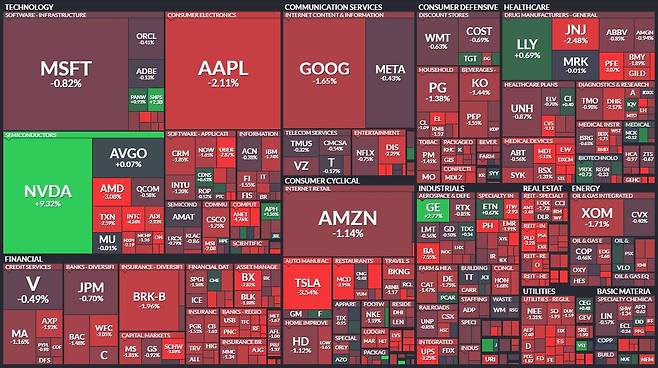 2024년 5월 23일(미국 현지 기준) 미국 증시(S&P 500) 모습. 대부분 산업군이 하락한 가운데 반도체(SEMICONDUCTORS)는 엔비디아와 브로드컴만 상승 마감했다. / 출처=핀비즈