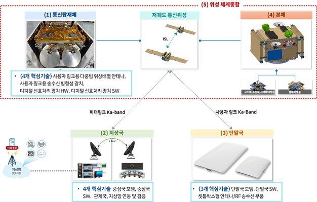 [서울=뉴시스] 저궤도 위성통신 시스템(시범망) 구성도. (사진=과기정통부 제공) *재판매 및 DB 금지