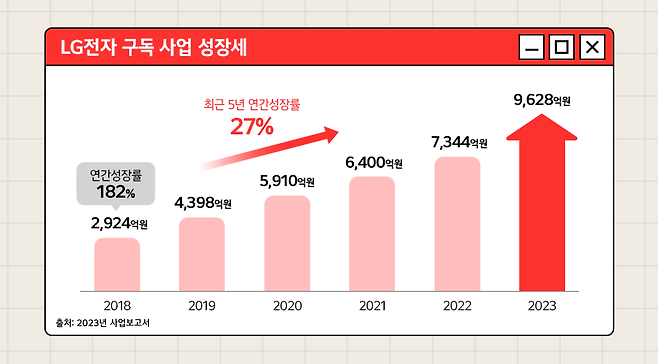 최근 5년간 연간성장률 27%로 2023년 약 1조에 가까운 매출을 기록한 LG전자. LG전자