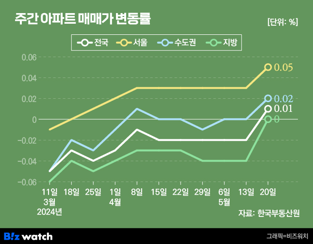 집값톡톡 주간 아파트 매매가 변동률 /그래픽=비즈워치