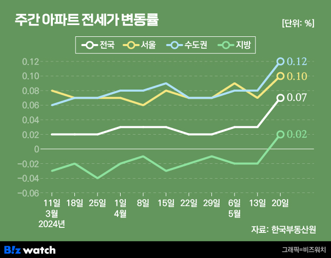 집값톡톡 주간 아파트 전세가 변동률 /그래픽=비즈워치