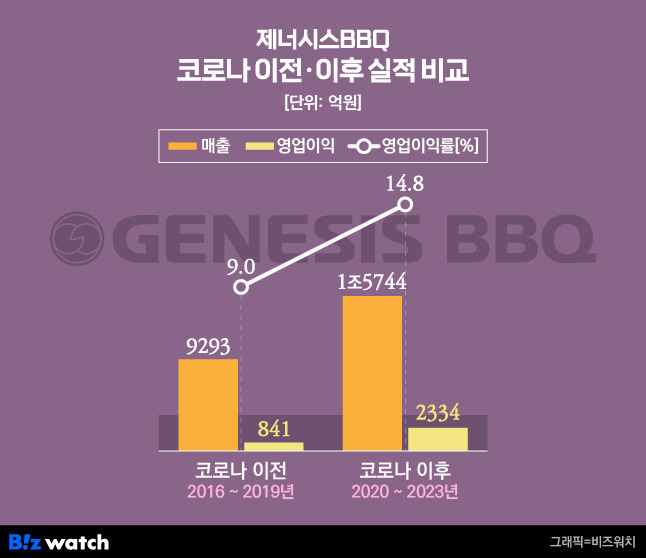 제너시스BBQ 코로나 이전 이후 실적 비교/그래픽=비즈워치