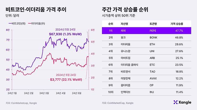 비트코인·이더리움 가격 추이와 주간 가격 상승률 순위.(5월 24일 기준) /쟁글 제공