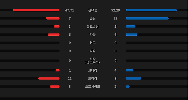 경기기록, 왼쪽 전북-오른쪽 김천. 사진=K리그 공식 홈페이지