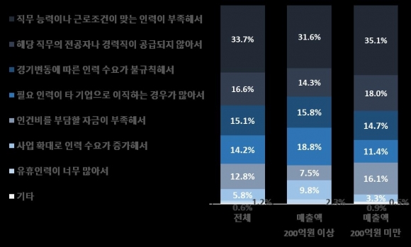 창원지역 기업 인력 부족 요인. 2024.5.24. 창원상공회의소 제공