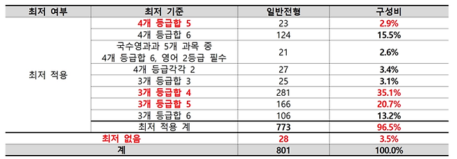 지방 26개 지역인재 선발 대학 수능최저 기준. (자료=종로학원)