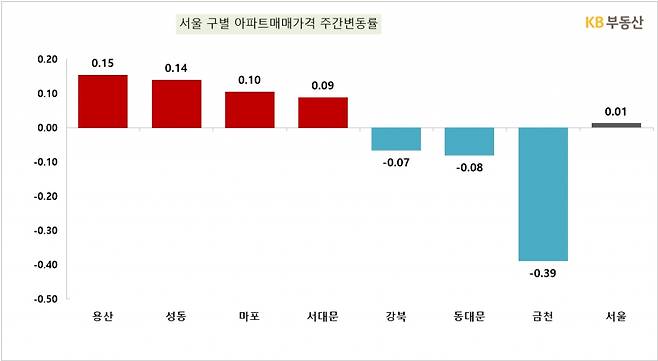 지난 20일 기준 서울시 자치구별 아파트매매가격 주간변동률/자료=KB국민은행
