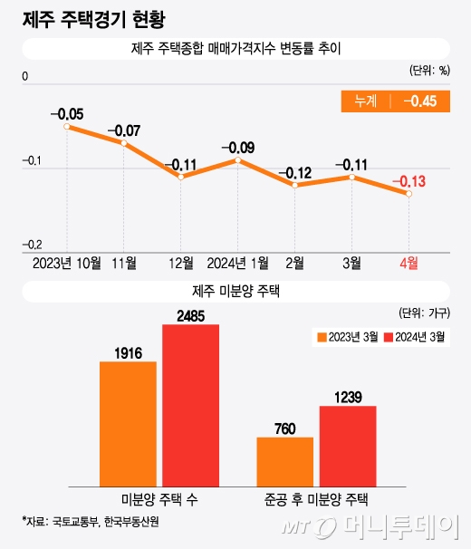 제주 주택경기 현황/그래픽=윤선정