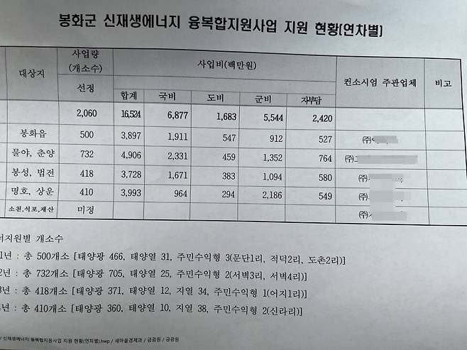 신재생에너지 융복합지원사업 연도별 업체 선정 및 사업추진 내역