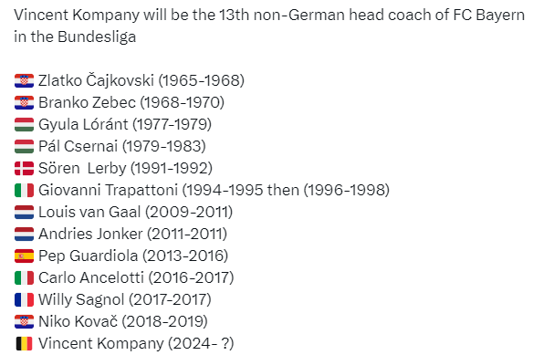 벨기에 출신 뱅상 콤파니가 독일 바이에른 뮌헨 부임을 앞둔 가운데 뮌헨과 비독일인 감독의 궁합이 좋지 않은 것으로 드러났다. 독일 축구 소식을 다루는 Bayern&Germany에 따르면 1965년 유고슬라비아 출신 즐라트코 차이코프스키를 시작으로 12명의 감독까지 4시즌 넘게 뮌헨을 지도한 감독은 없었다. 특히 유럽축구연맹 챔피언스리그에서 우승한 적도 없는 것으로 밝혀졌다. 역대 13번째 비독일인 감독이 될 콤파니가 뮌헨에서 성공을 거둘 수 있을지 의심의 눈초리가 싹트고 있다. SNS